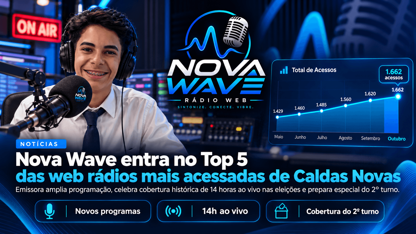 Nova Wave entra no Top 5 das web rádios mais acessadas de Caldas Novas e anuncia expansão da programação